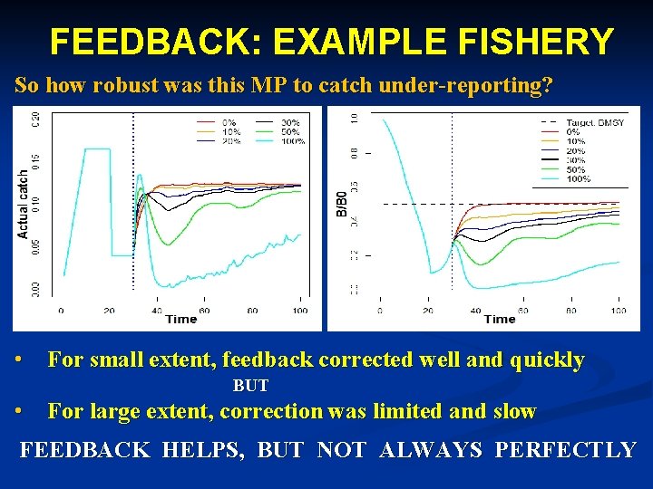 FEEDBACK: EXAMPLE FISHERY So how robust was this MP to catch under-reporting? • For