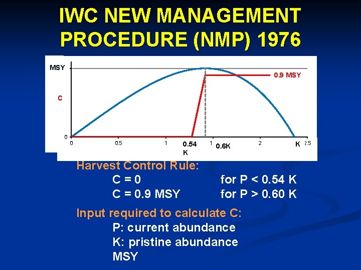 IWC NEW MANAGEMENT PROCEDURE (NMP) 1976 MSY 1 0. 9 MSY C 0 0