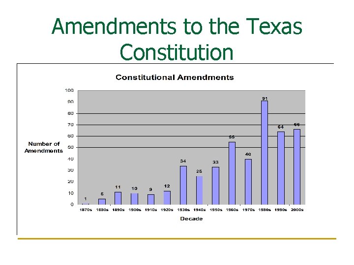 Amendments to the Texas Constitution 