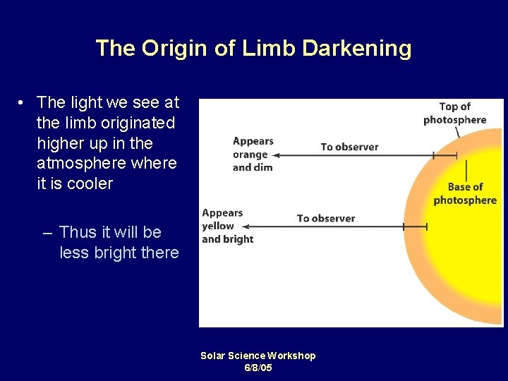 The Origin of Limb Darkening • The light we see at the limb originated