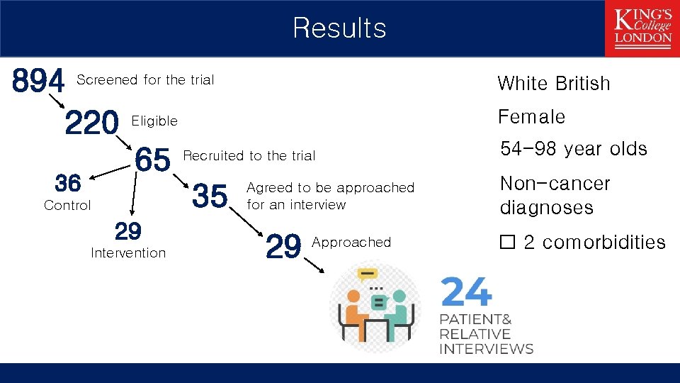 Results 894 Screened for the trial 220 Eligible Recruited to the trial 65 36