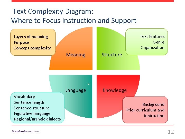  Text Complexity Diagram: Where to Focus Instruction and Support Text features Genre Organization