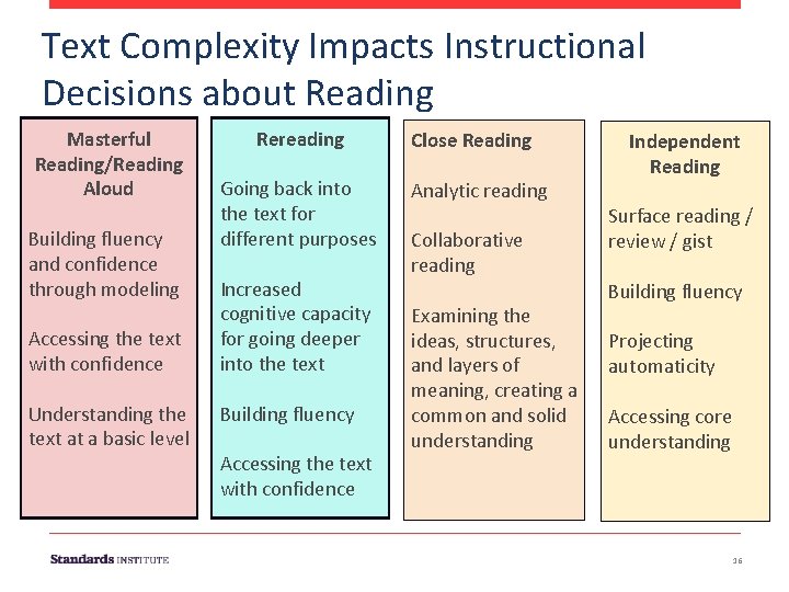 Text Complexity Impacts Instructional Decisions about Reading Masterful Reading/Reading Aloud Building fluency and confidence