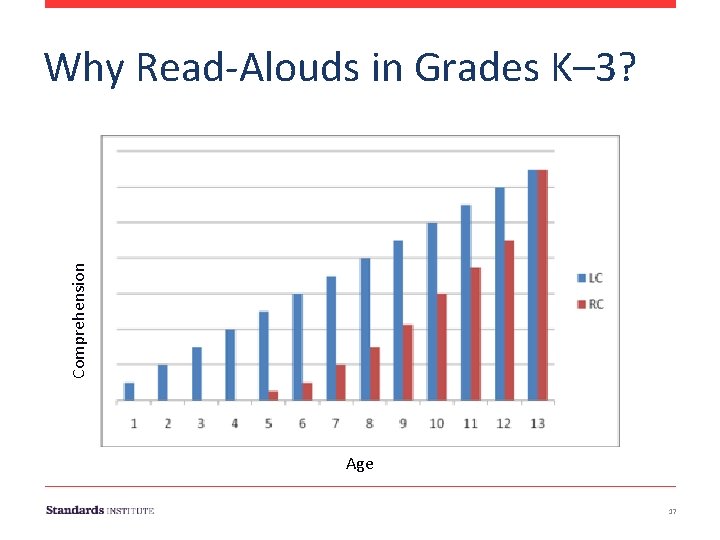 Comprehension Why Read-Alouds in Grades K– 3? Age 17 