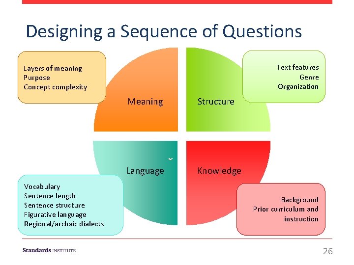  Designing a Sequence of Questions Text features Genre Organization Layers of meaning Purpose