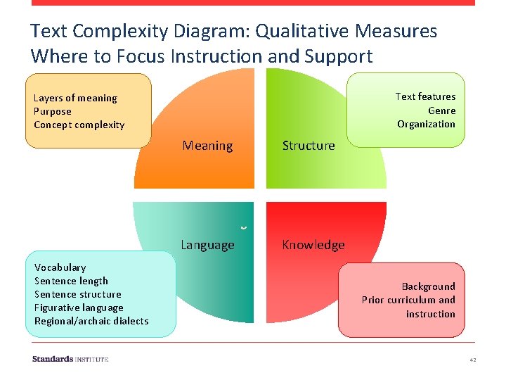 Text Complexity Diagram: Qualitative Measures Where to Focus Instruction and Support Text features Genre