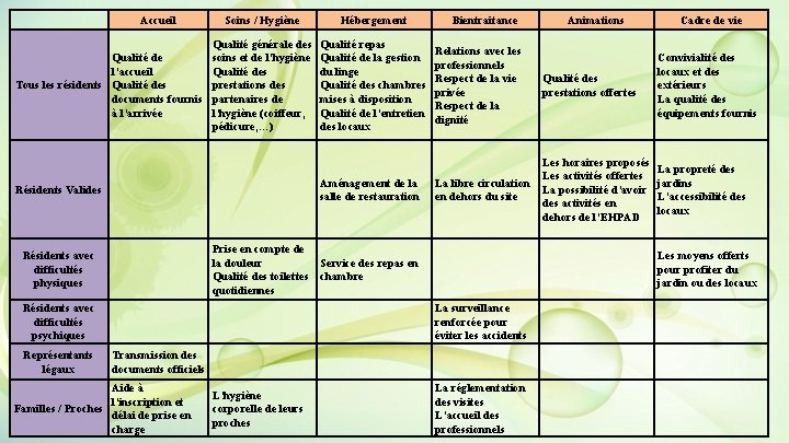 Accueil Soins / Hygiène Qualité générale des soins et de l’hygiène Qualité de l’accueil Accueil Soins / Hygiène Qualité générale des soins et de l’hygiène Qualité de l’accueil