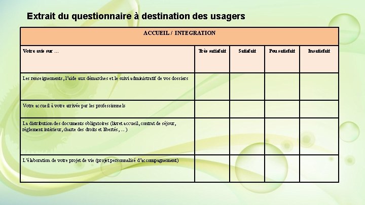 Extrait du questionnaire à destination des usagers ACCUEIL / INTEGRATION Votre avis sur … Extrait du questionnaire à destination des usagers ACCUEIL / INTEGRATION Votre avis sur …