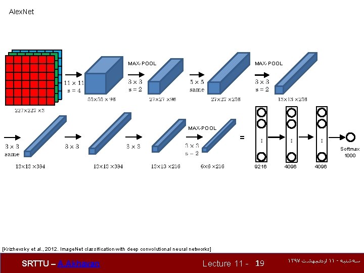 Alex. Net MAX-POOL = 9216 4096 Softmax 1000 [Krizhevsky et al. , 2012. Image.