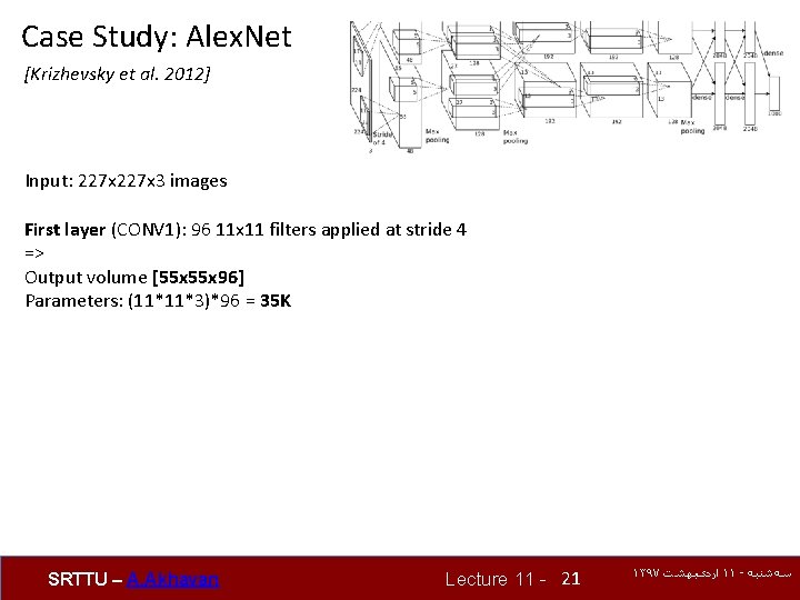 Case Study: Alex. Net [Krizhevsky et al. 2012] Input: 227 x 3 images First