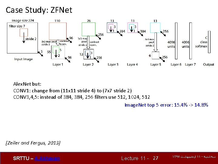 Case Study: ZFNet Alex. Net but: CONV 1: change from (11 x 11 stride