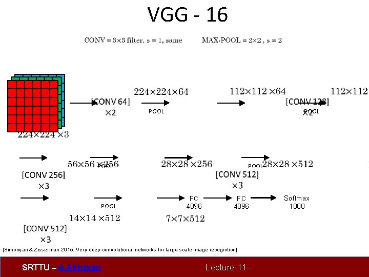 VGG - 16 POOL FC 4096 POOL FC 4096 [Simonyan & Zisserman 2015. Very