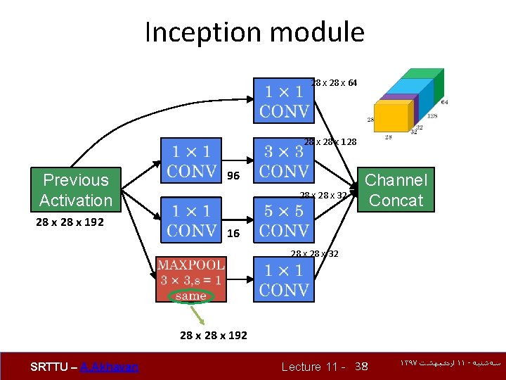 Inception module 28 x 64 28 x 128 Previous Activation 28 x 192 96