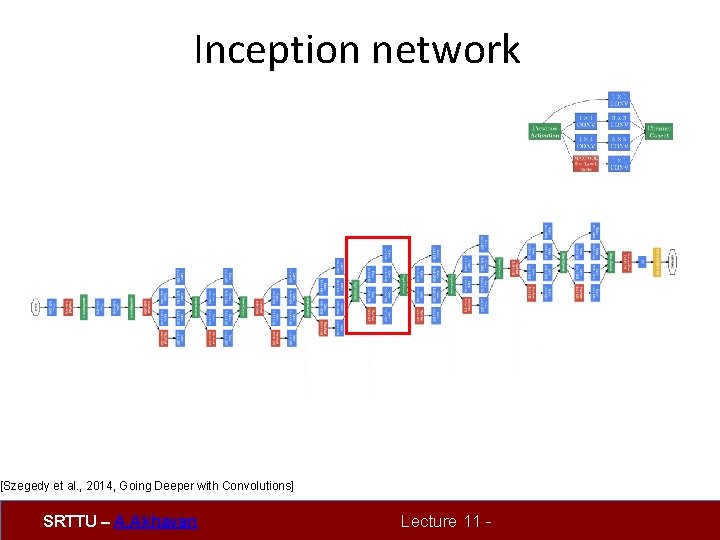 Inception network [Szegedy et al. , 2014, Going Deeper with Convolutions] SRTTU – A.