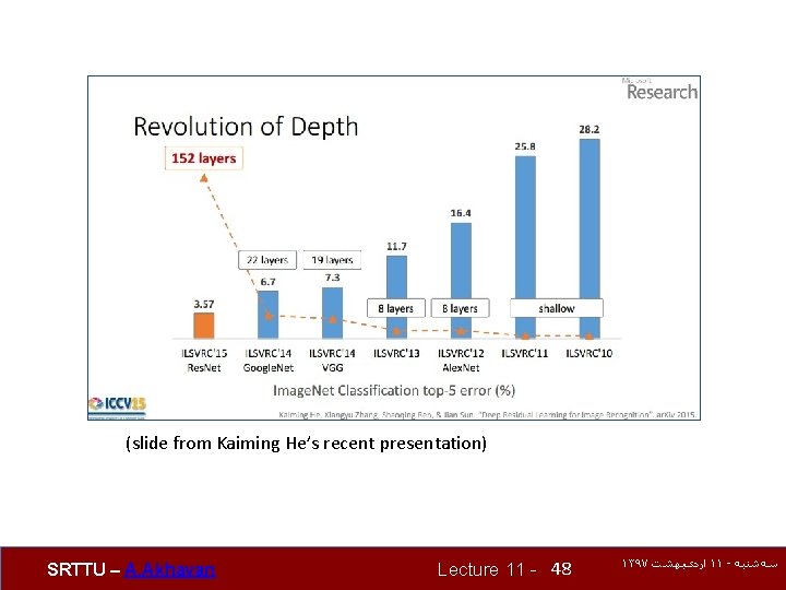 (slide from Kaiming He’s recent presentation) SRTTU – A. Akhavan Lecture 11 - 48