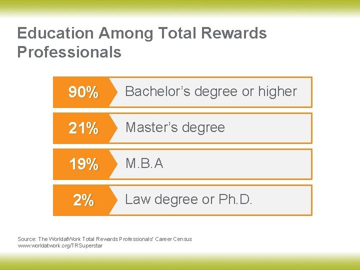 Education Among Total Rewards Professionals 90% Bachelor’s degree or higher 21% Master’s degree 19%