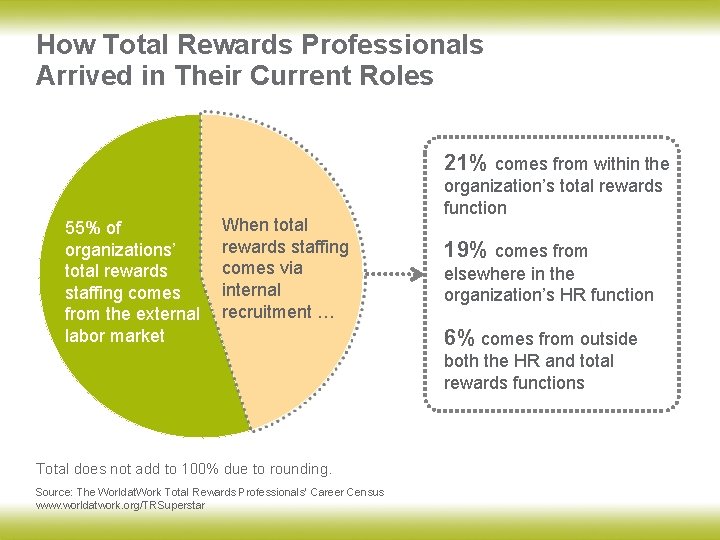 How Total Rewards Professionals Arrived in Their Current Roles 21% comes from within the