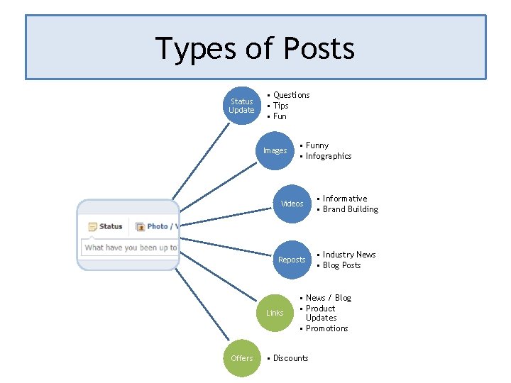 Types of Posts Status Update • Questions • Tips • Fun Images Videos •