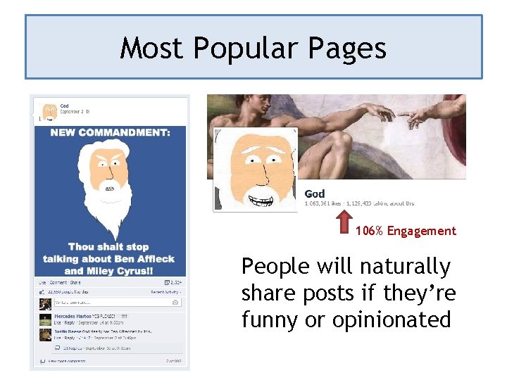 Most Popular Pages 106% Engagement People will naturally share posts if they’re funny or