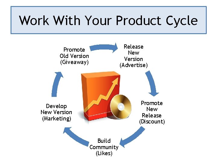 Work With Your Product Cycle Release New Version (Advertise) Promote Old Version (Giveaway) Promote