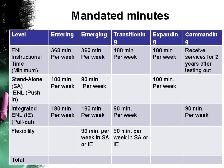 Mandated minutes Level Entering Emerging Transitionin g Expandin g Commandin g ENL Instructional Time Mandated minutes Level Entering Emerging Transitionin g Expandin g Commandin g ENL Instructional Time