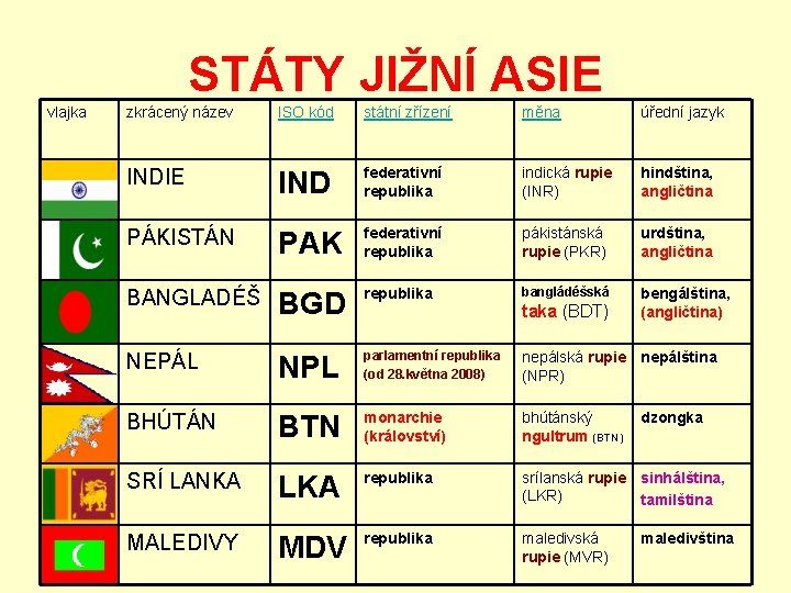 STÁTY JIŽNÍ ASIE vlajka zkrácený název ISO kód státní zřízení měna úřední jazyk INDIE