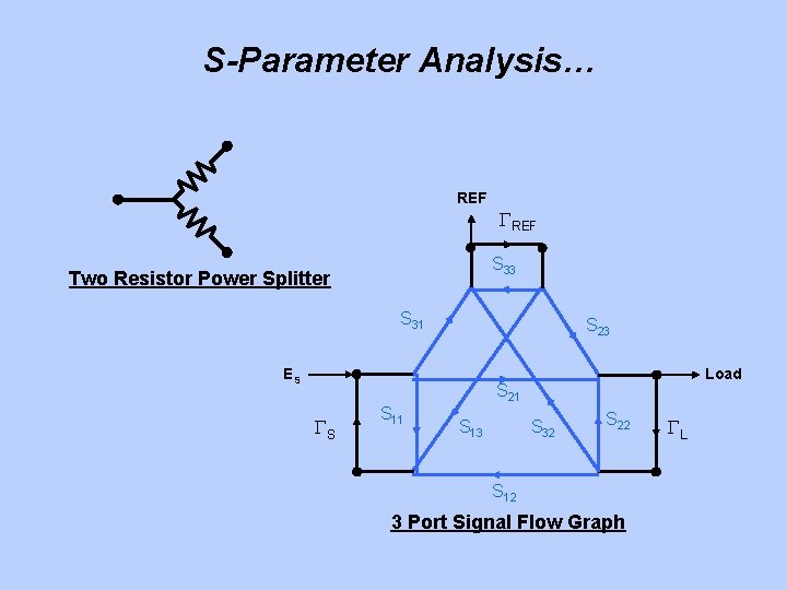 S-Parameter Analysis… REF S 33 Two Resistor Power Splitter S 31 S 23 ES