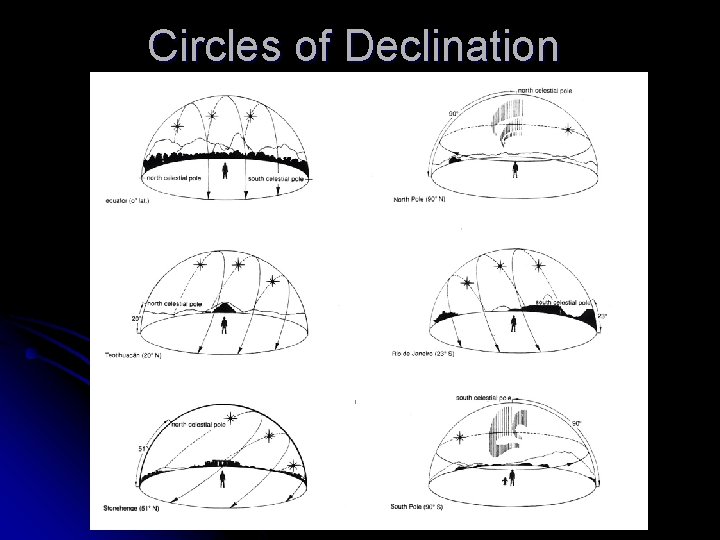 Circles of Declination 