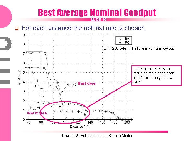 Best Average Nominal Goodput SLIDE 10 q For each distance the optimal rate is