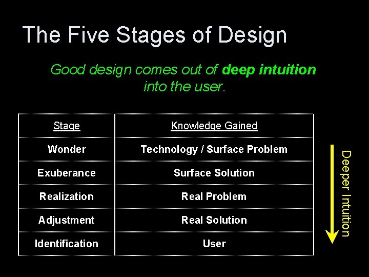 The Five Stages of Design Good design comes out of deep intuition into the