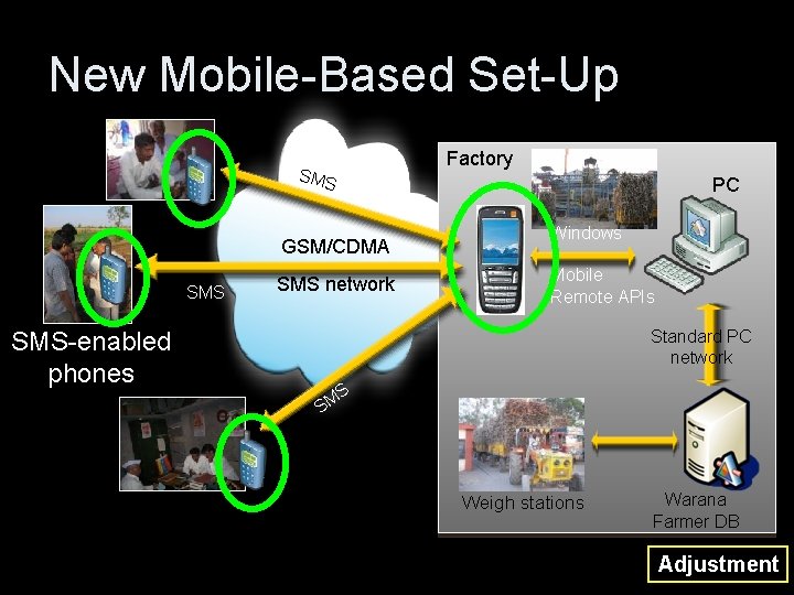 New Mobile-Based Set-Up SMS SMS-enabled phones GSM/CDMA SMS network Factory PC Windows Mobile Remote