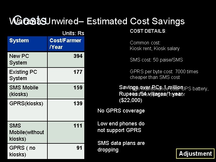 Warana Unwired– Estimated Cost Savings Costs System Units: Rs Cost/Farmer /Year COST DETAILS: Common