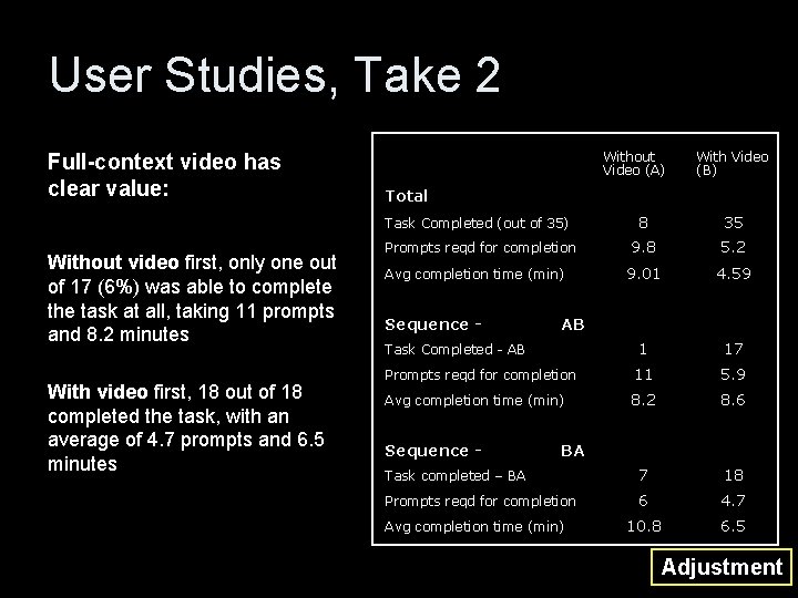 User Studies, Take 2 Full-context video has clear value: Without video first, only one