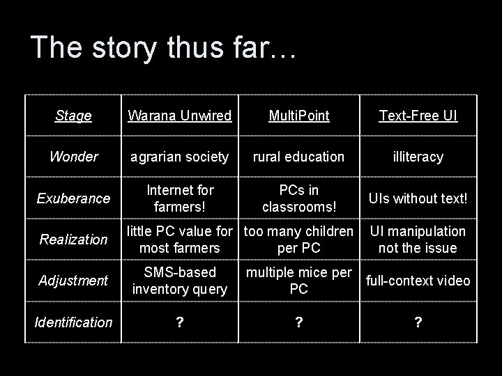 The story thus far… Stage Warana Unwired Multi. Point Text-Free UI Wonder agrarian society