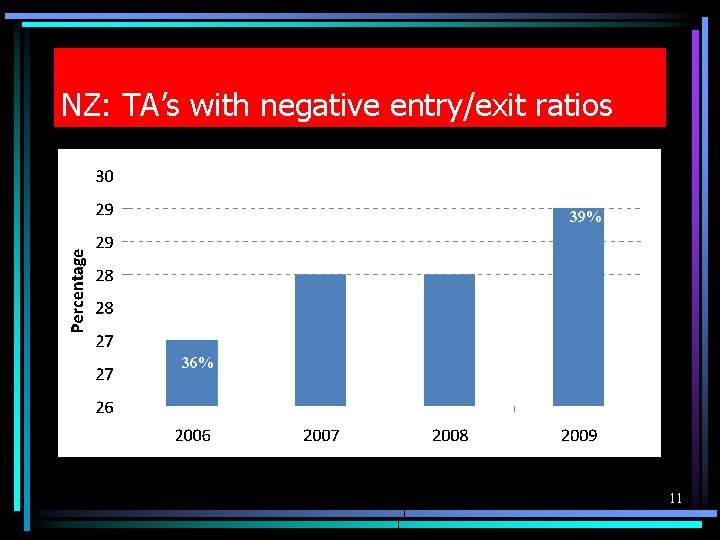 NZ: TA’s with negative entry/exit ratios 39% 36% 11 
