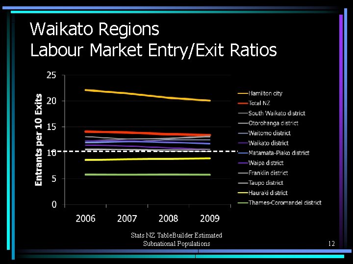 Waikato Regions Labour Market Entry/Exit Ratios Stats NZ Table. Builder Estimated Subnational Populations 12