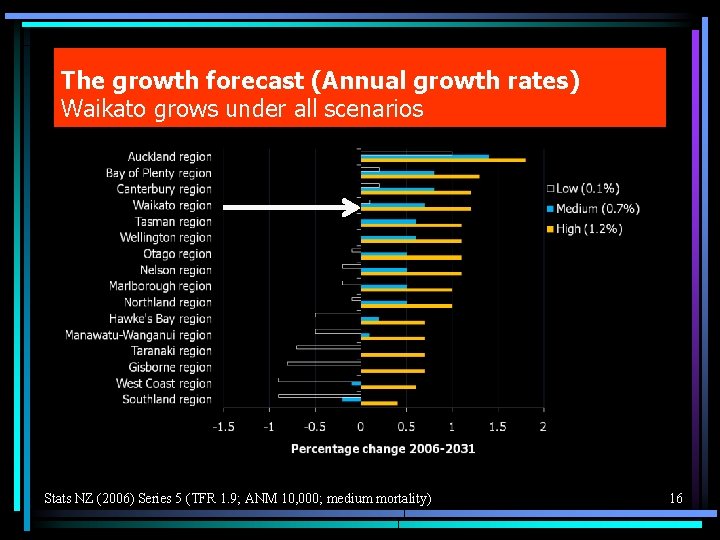 The growth forecast (Annual growth rates) Waikato grows under all scenarios Stats NZ (2006)