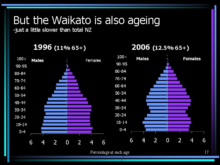 But the Waikato is also ageing -just a little slower than total NZ 1996
