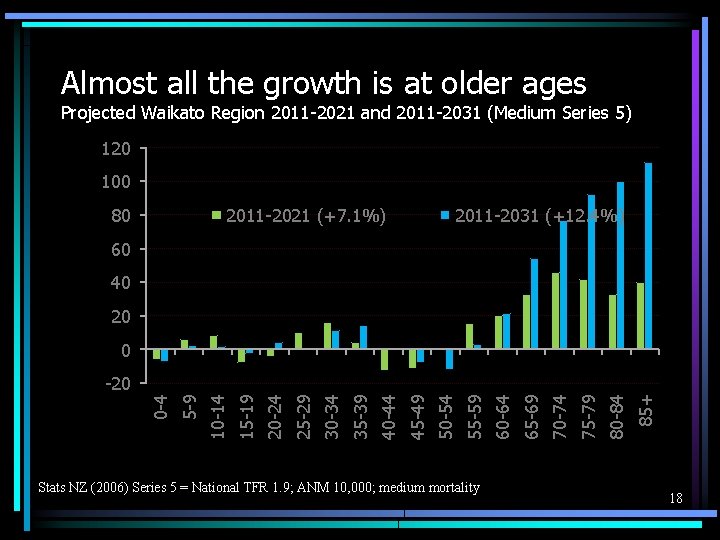 Almost all the growth is at older ages Projected Waikato Region 2011 -2021 and