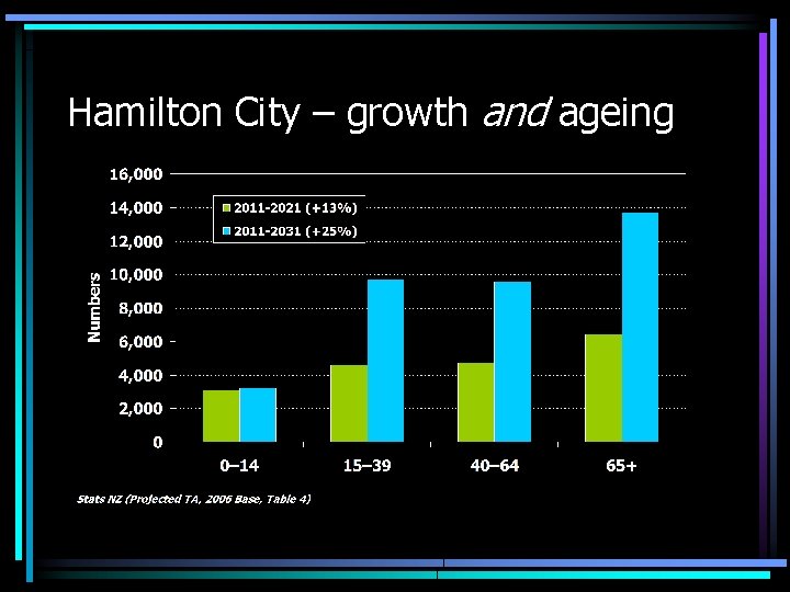 Hamilton City – growth and ageing 