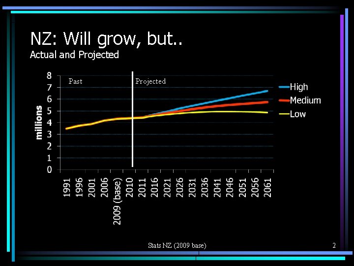 NZ: Will grow, but. . Actual and Projected Past Projected Stats NZ (2009 base)