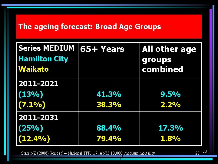 The ageing forecast: Broad Age Groups Series MEDIUM 65+ Years Hamilton City Waikato All