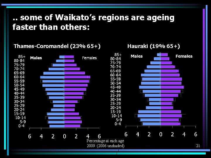. . some of Waikato’s regions are ageing faster than others: Thames-Coromandel (23% 65+)