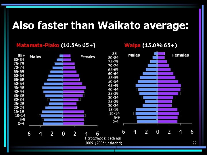 Also faster than Waikato average: Matamata-Piako (16. 5% 65+) Percentage at each age 2009