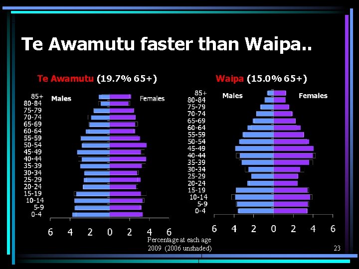 Te Awamutu faster than Waipa. . Te Awamutu (19. 7% 65+) Percentage at each
