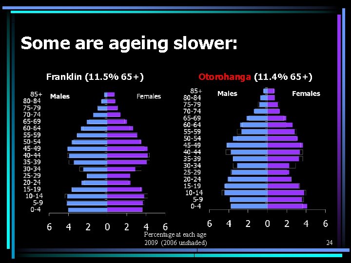 Some are ageing slower: Franklin (11. 5% 65+) Otorohanga (11. 4% 65+) Percentage at