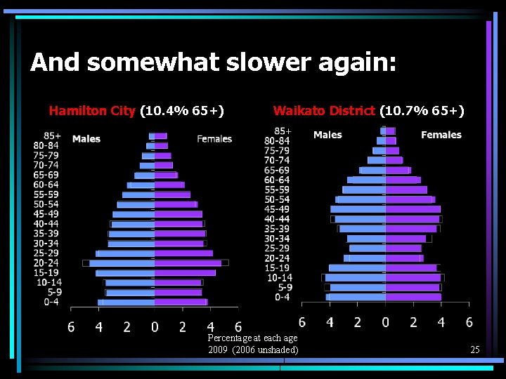 And somewhat slower again: Hamilton City (10. 4% 65+) Waikato District (10. 7% 65+)