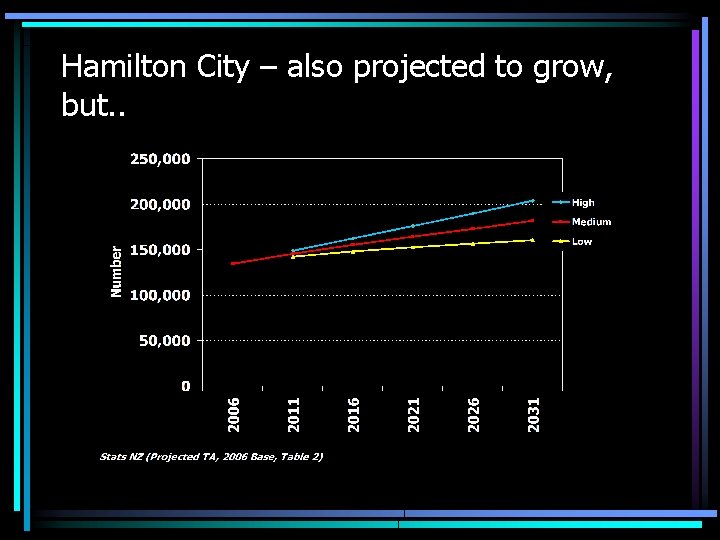 Hamilton City – also projected to grow, but. . 