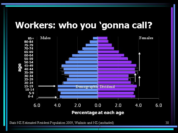 Workers: who you ‘gonna call? Males Females Demographic Dividend Stats NZ Estimated Resident Population