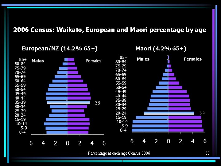 2006 Census: Waikato, European and Maori percentage by age European/NZ (14. 2% 65+) Maori